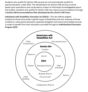 Chart illustrating the bounds of Americans with Disabilities Act, Section 504, IDEA, and IEP